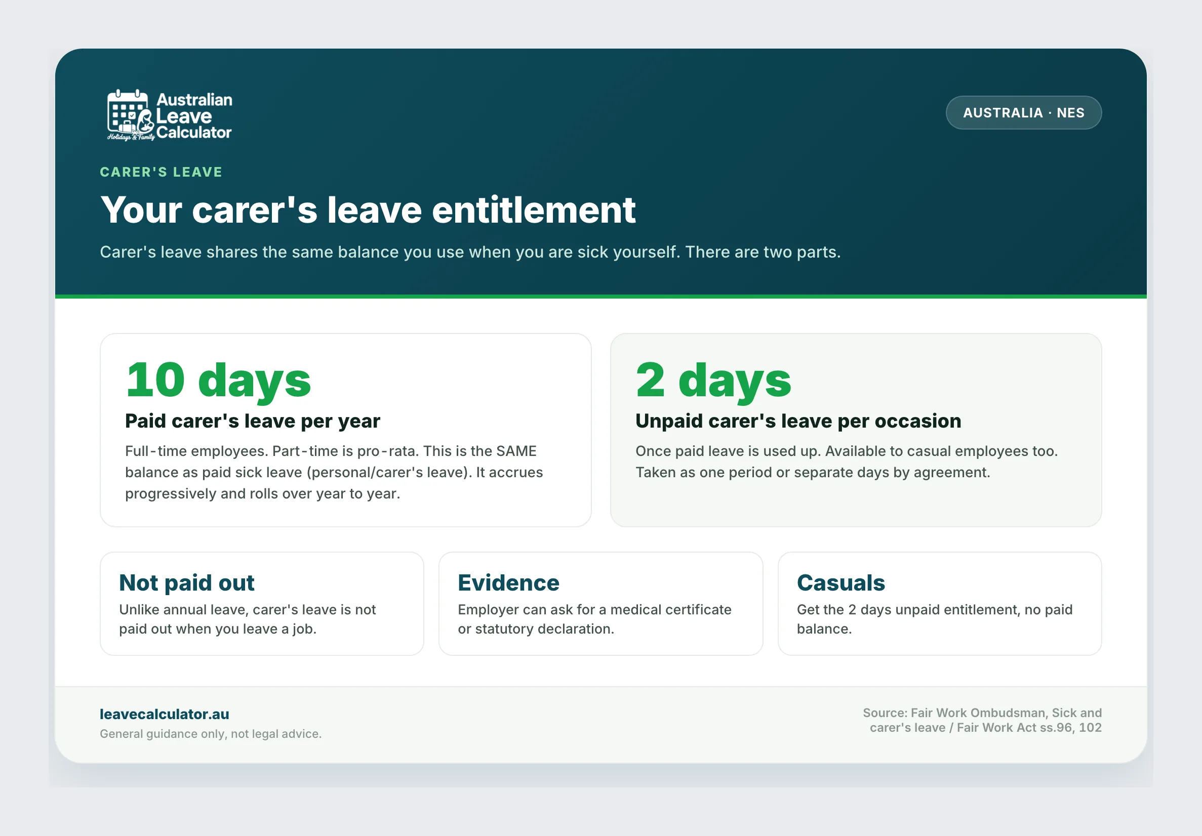 Carer's leave: 10 days of paid personal and carer's leave a year, plus 2 days of unpaid carer's leave per occasion for casuals.