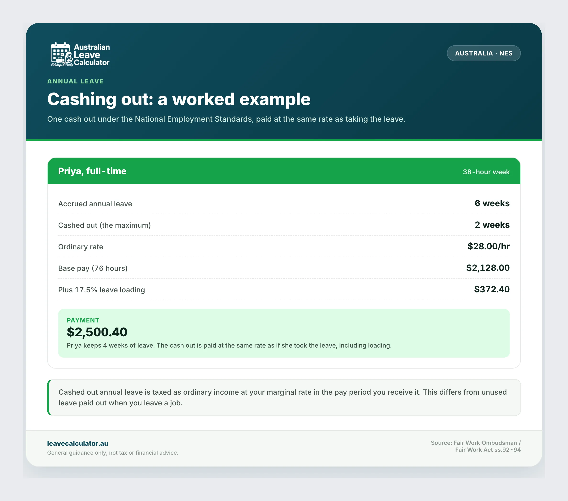 Worked example of cashing out 2 weeks of annual leave: 76 hours at $28.00 plus 17.5 percent loading gives a $2,500.40 payment.