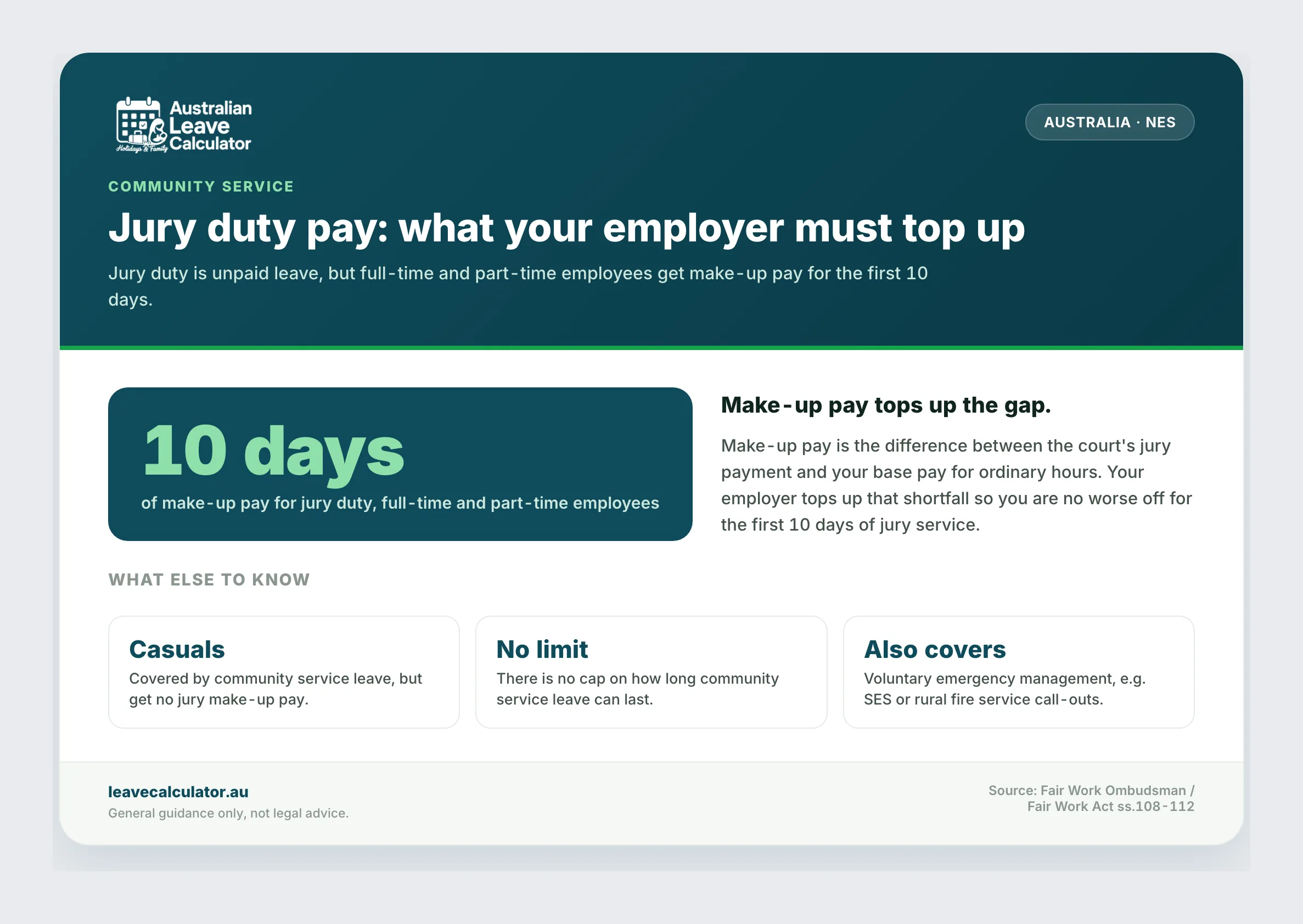 Jury duty pay: full-time and part-time employees get make-up pay for the first 10 days, the difference between the court payment and base pay.