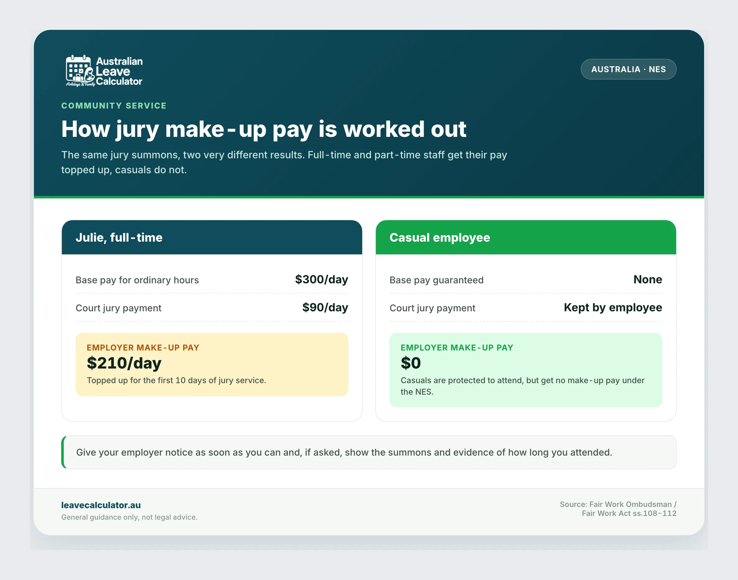 Jury make-up pay examples: a full-time employee is topped up by $210 a day, a casual employee receives $0.