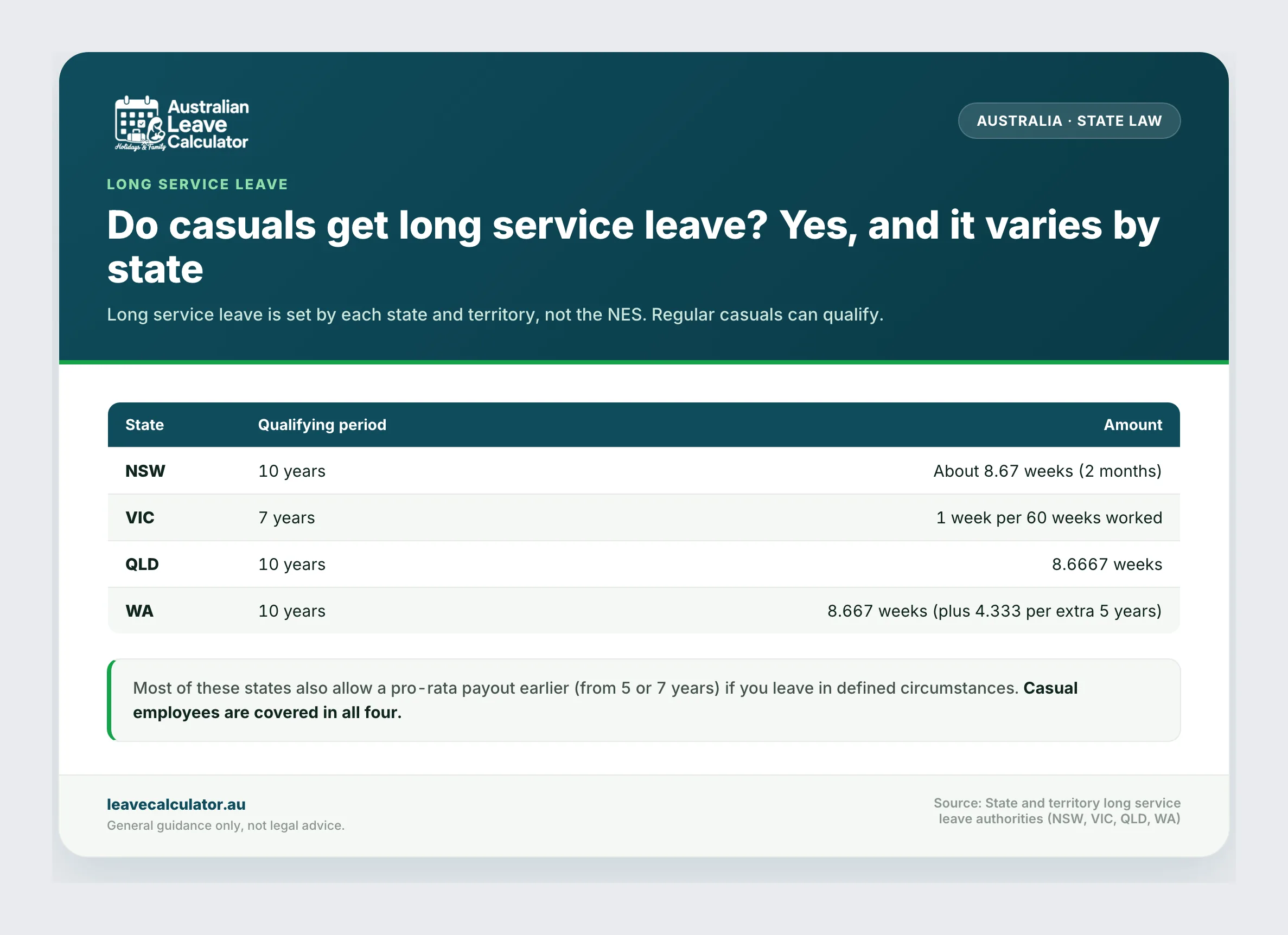 How long service leave for casuals differs by state: NSW, Victoria, Queensland and Western Australia qualifying periods and amounts.