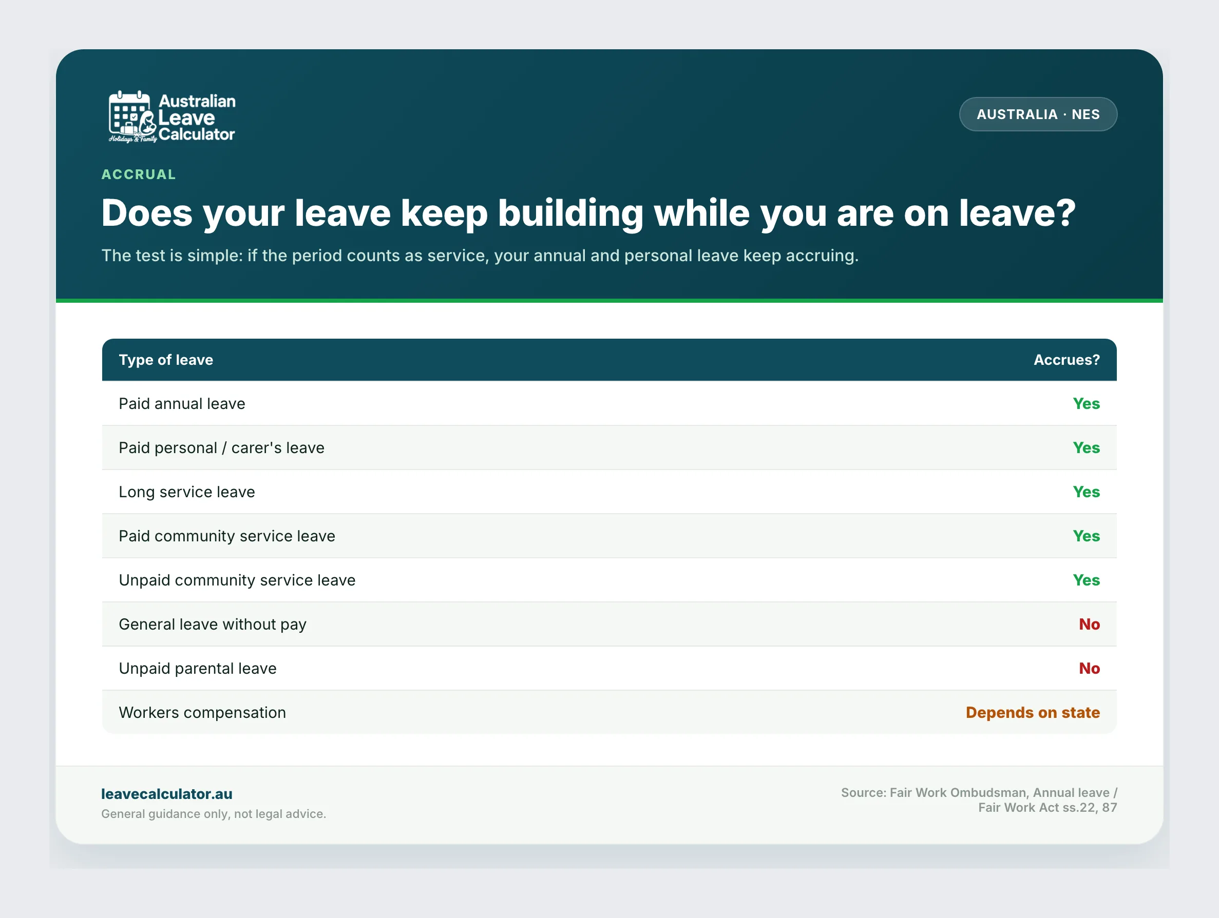 Table of which types of leave keep your annual and personal leave accruing, from paid annual leave to unpaid parental leave and workers compensation.