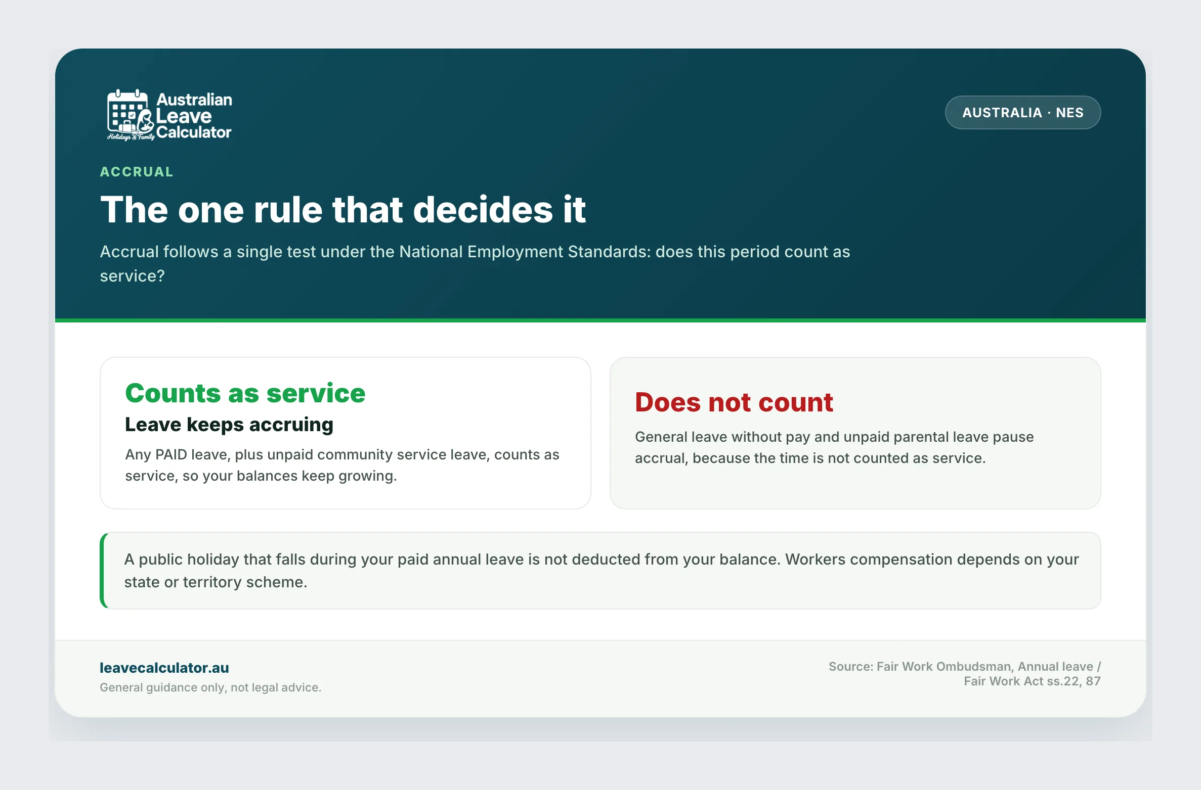 The rule that decides accrual: if the period counts as service your leave keeps building, otherwise it pauses.