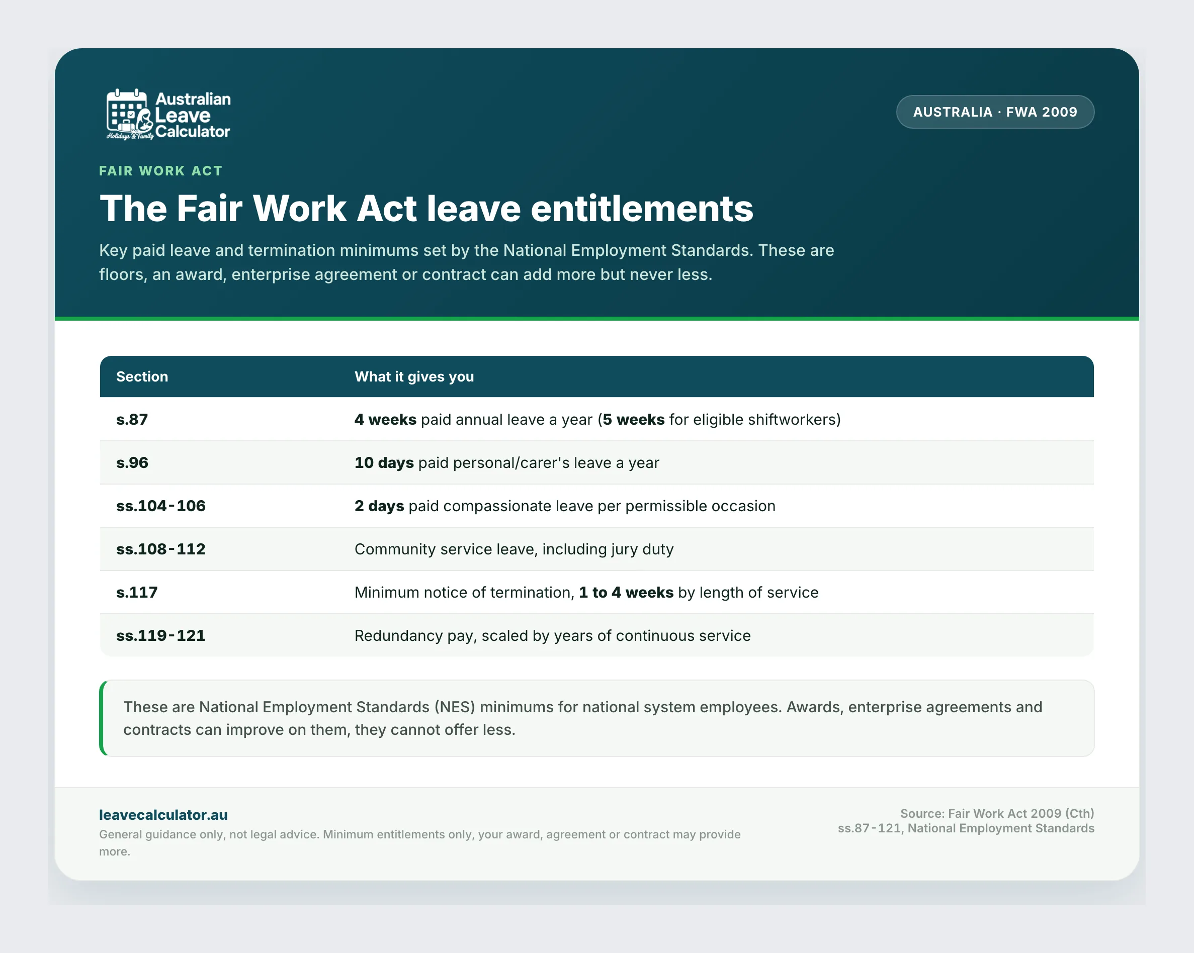 The Fair Work Act leave entitlements by section: annual leave s.87, personal leave s.96, compassionate s.104, notice s.117, redundancy ss.119-121.