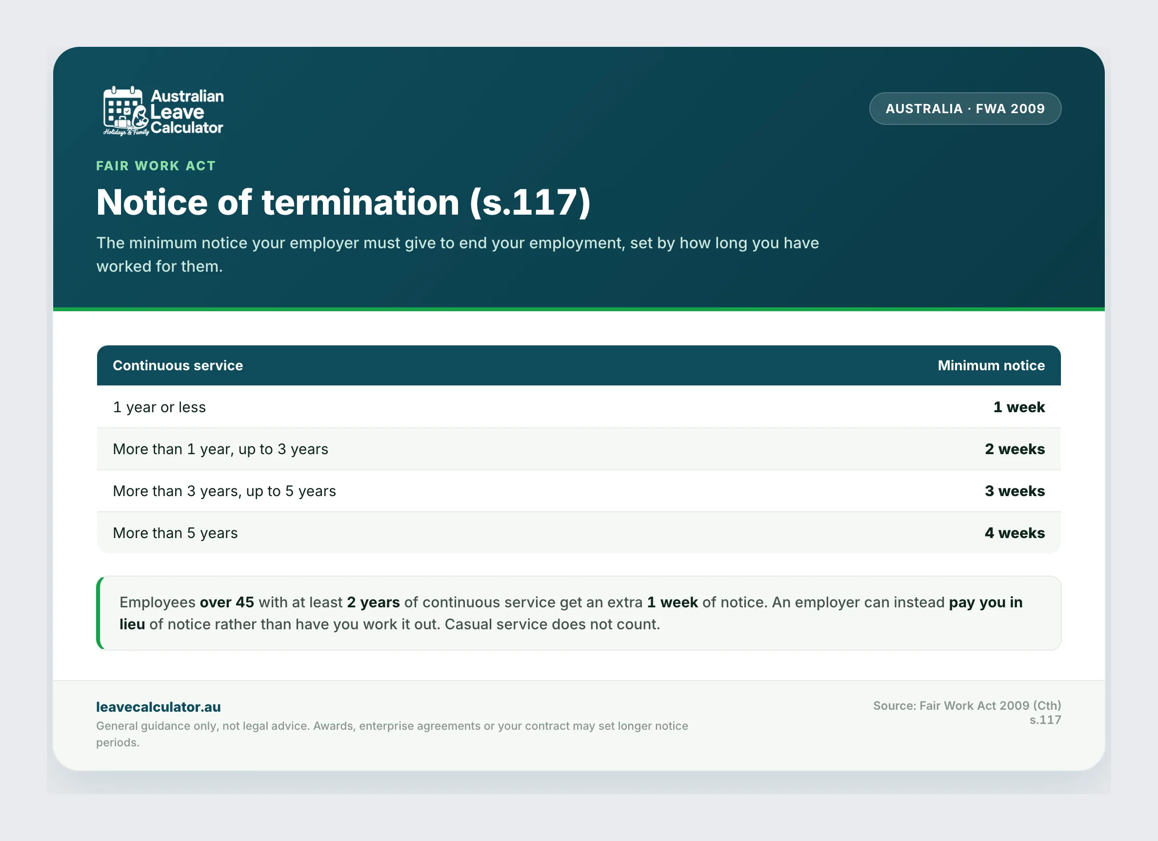 The minimum notice of termination scale under Fair Work Act section 117.