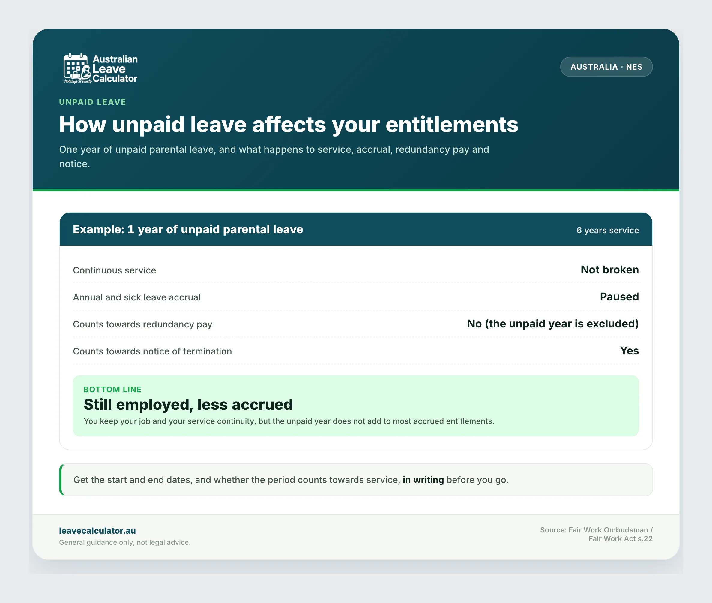 How one year of unpaid parental leave affects continuous service, leave accrual, redundancy pay and notice of termination.