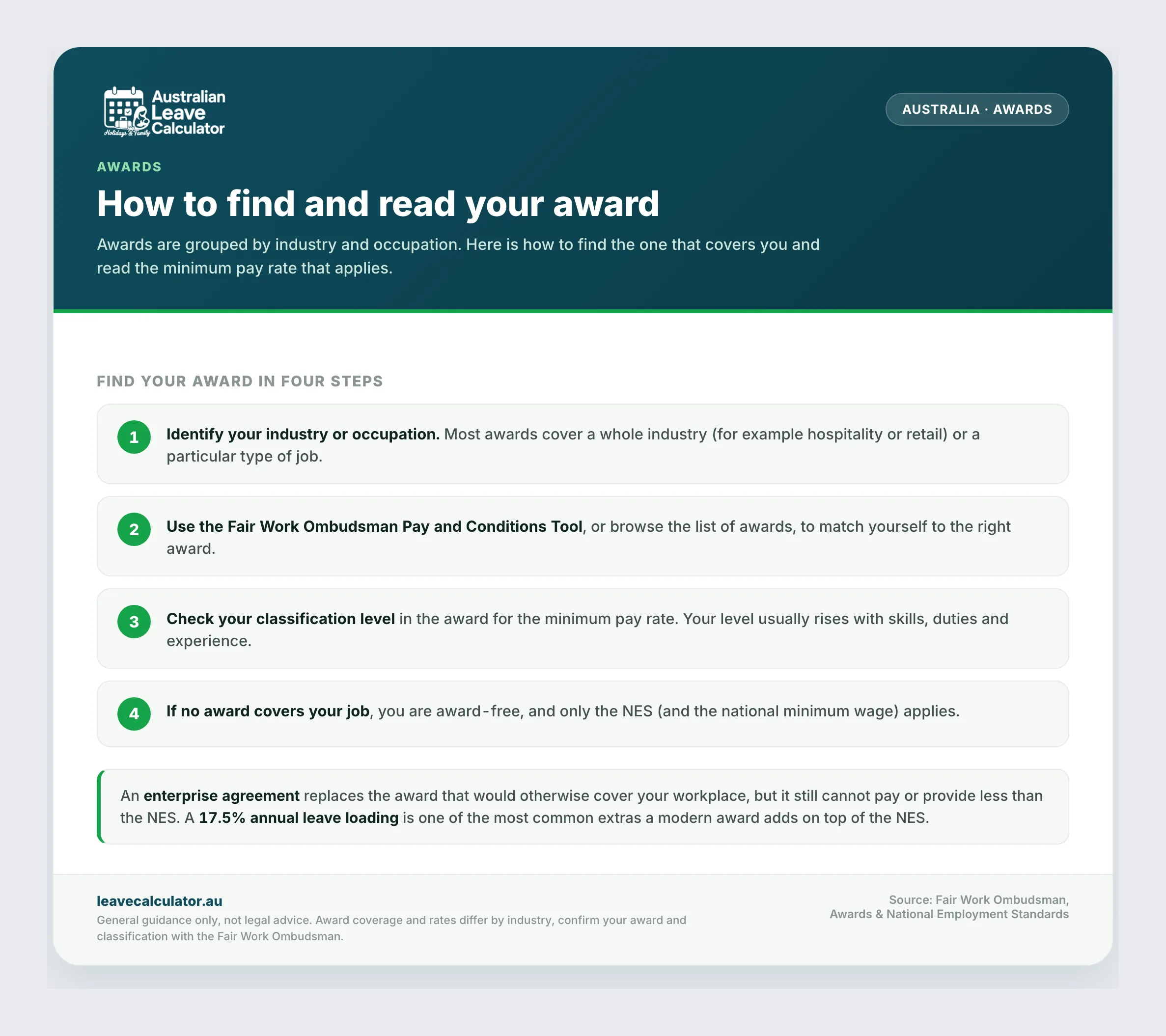 How to find and read your modern award.