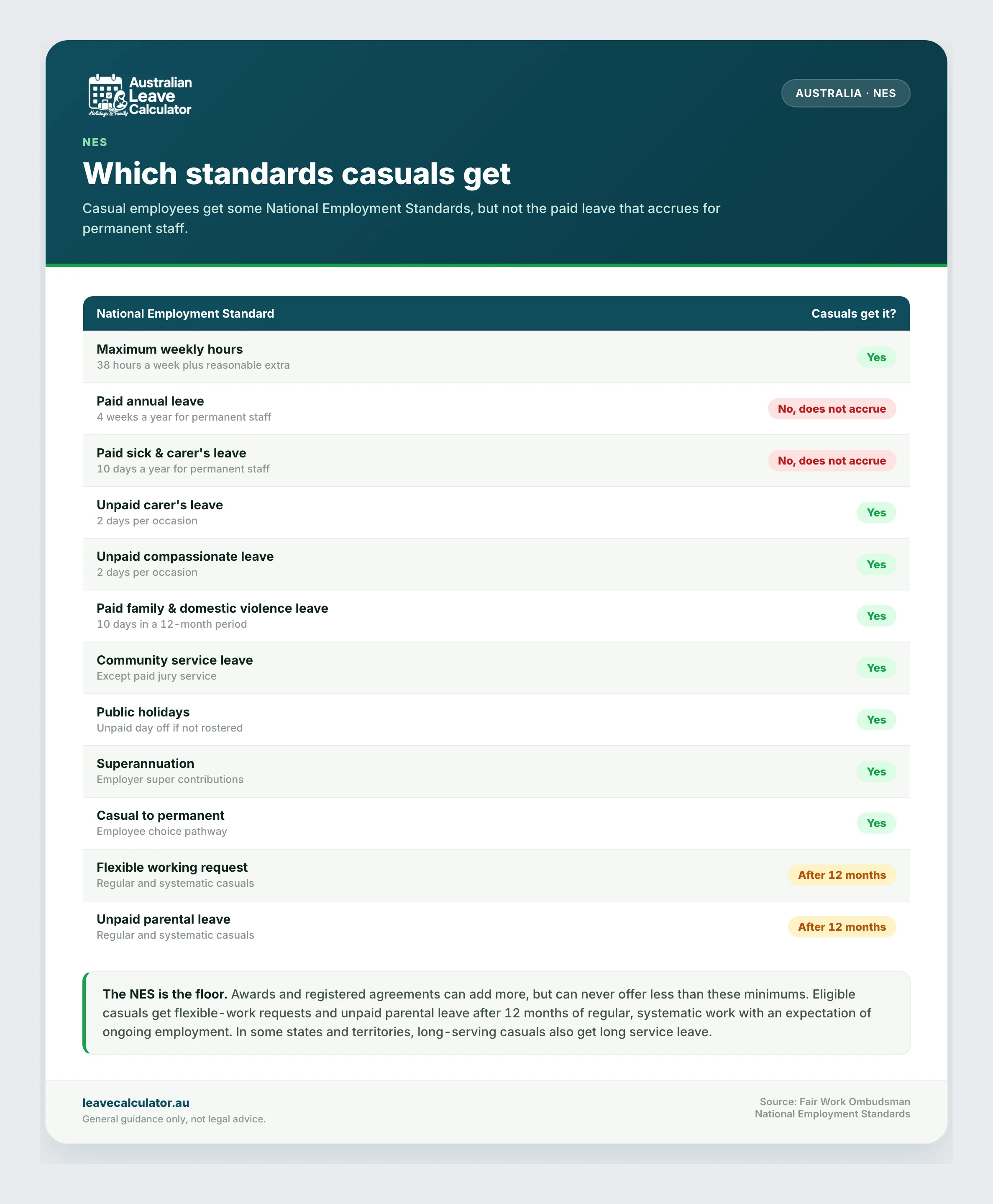 Which National Employment Standards casual employees are entitled to.