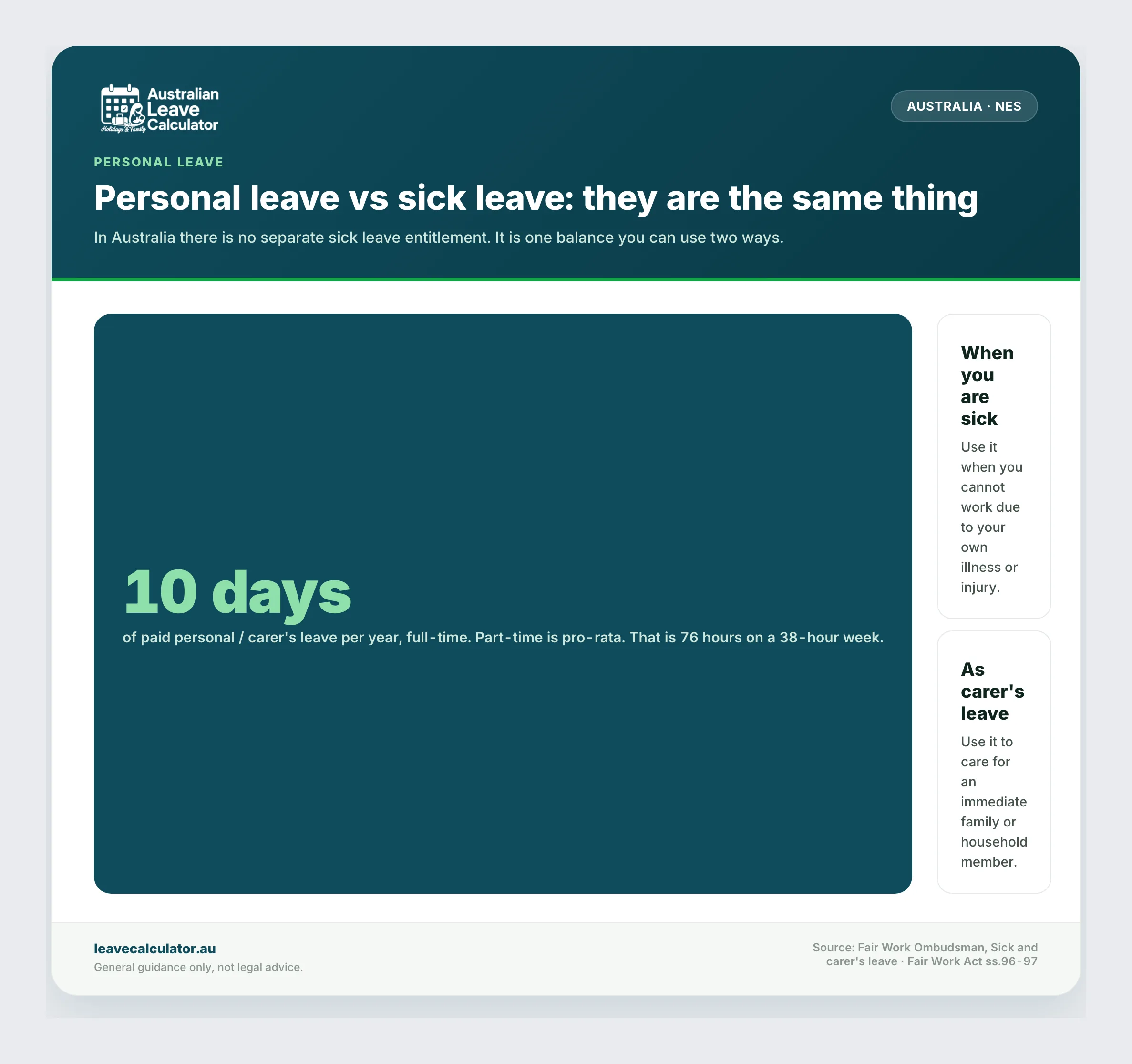 Personal leave and sick leave are the same 10-day paid balance, used either when you are sick or as carer's leave.