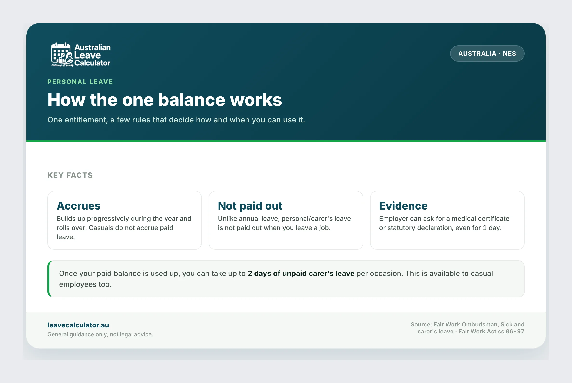 Key facts about the 10-day personal and carer's leave balance: it accrues and rolls over, is not paid out on termination, and can require evidence.