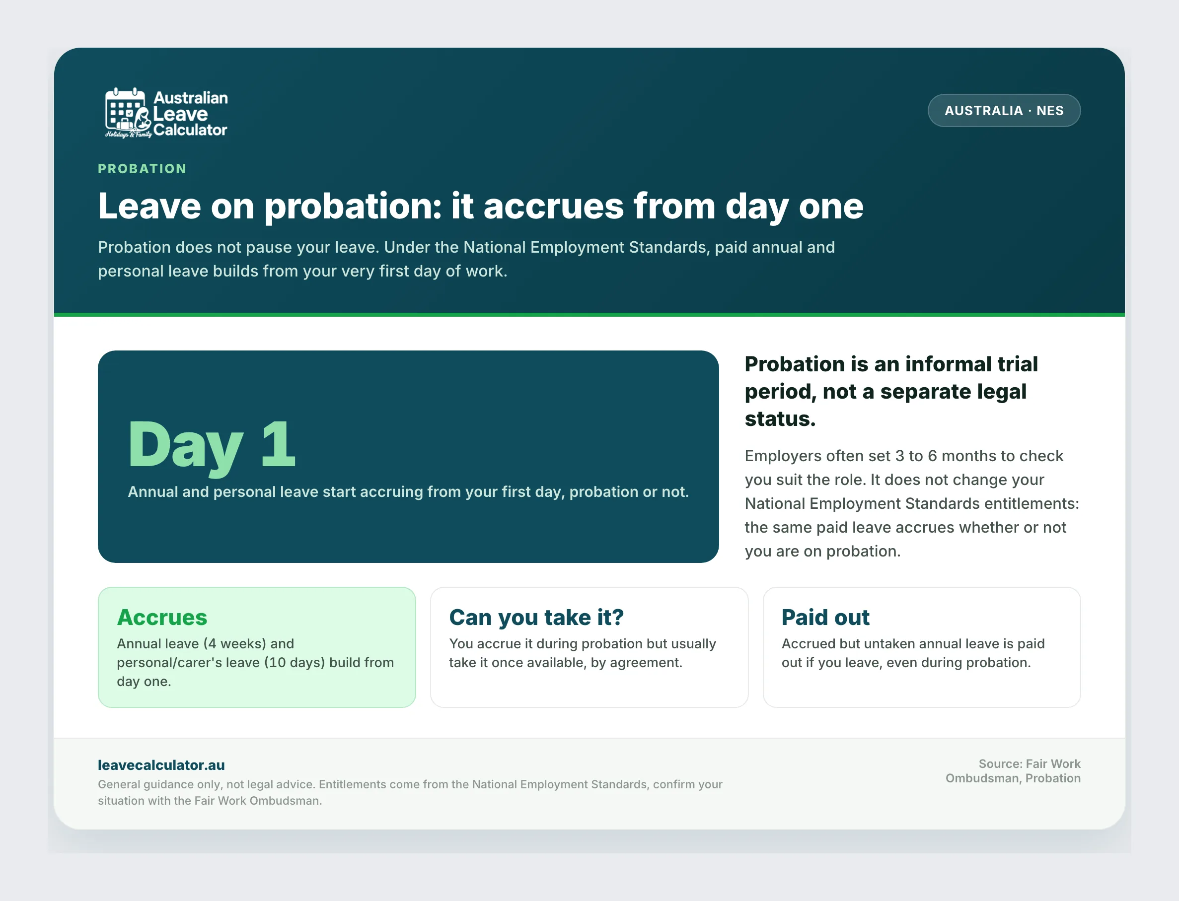 Leave on probation: annual and personal leave accrue from day one, probation or not.