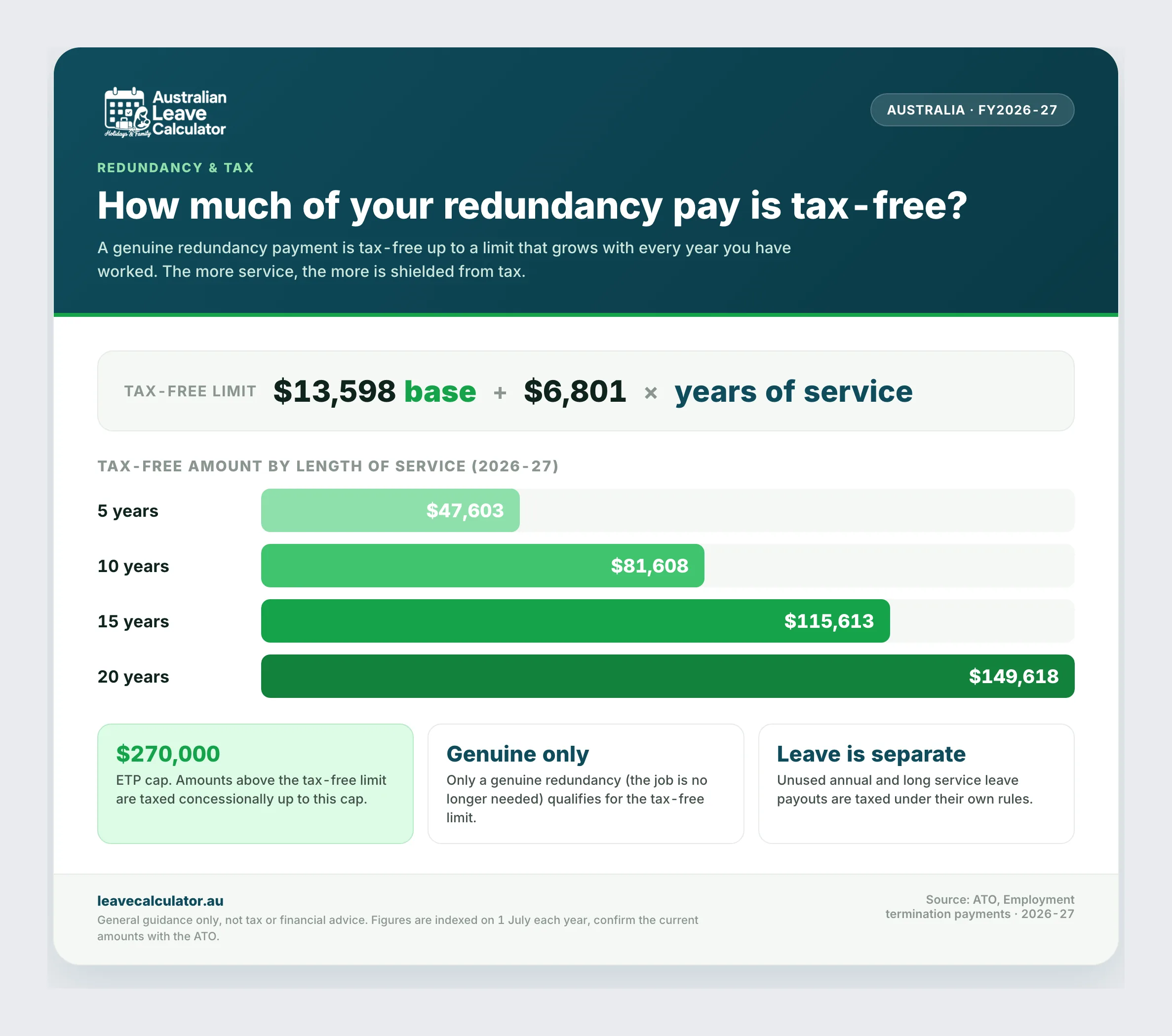 Redundancy tax-free limit for 2026-27: $13,598 base plus $6,801 for each completed year of service, giving tax-free amounts of $47,603 at 5 years, $81,608 at 10 years, $115,613 at 15 years and $149,618 at 20 years.
