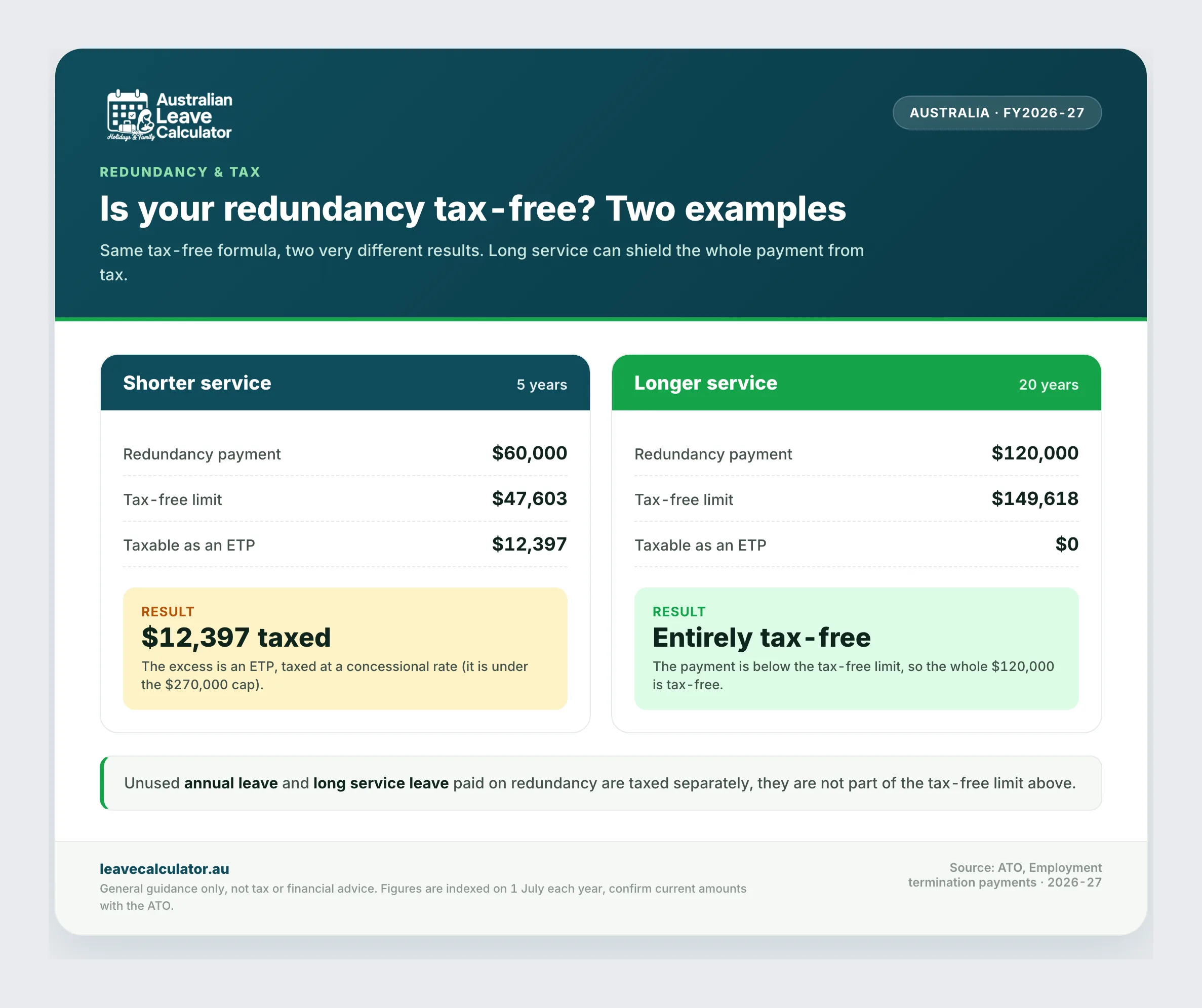 Two redundancy tax examples for 2026-27: after 5 years, a $60,000 payout has a $47,603 tax-free limit leaving $12,397 taxed as an ETP; after 20 years, a $120,000 payout is below the $149,618 limit so the whole amount is tax-free.
