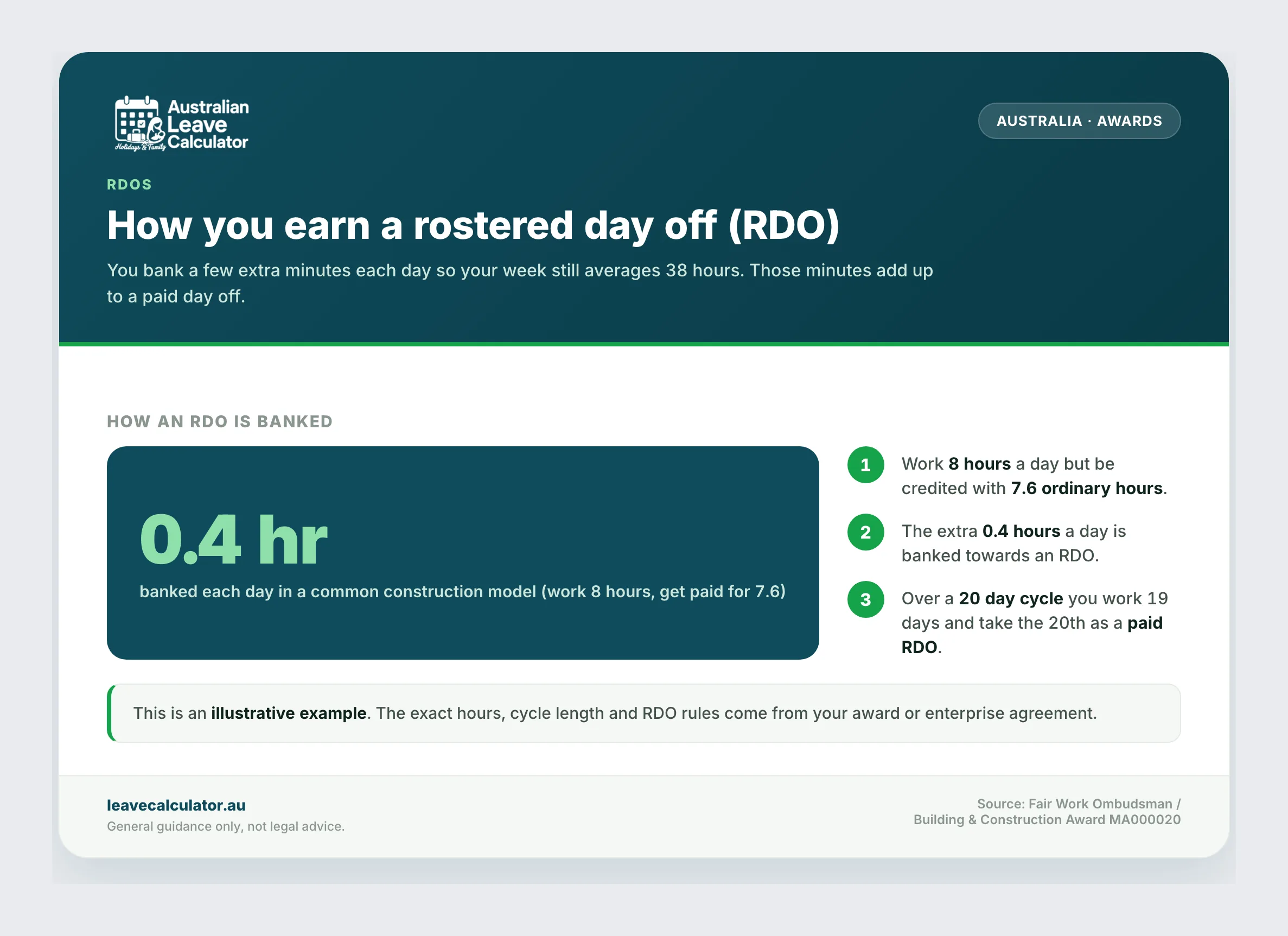 How you earn a rostered day off by banking about 0.4 hours a day so your week still averages 38 hours.