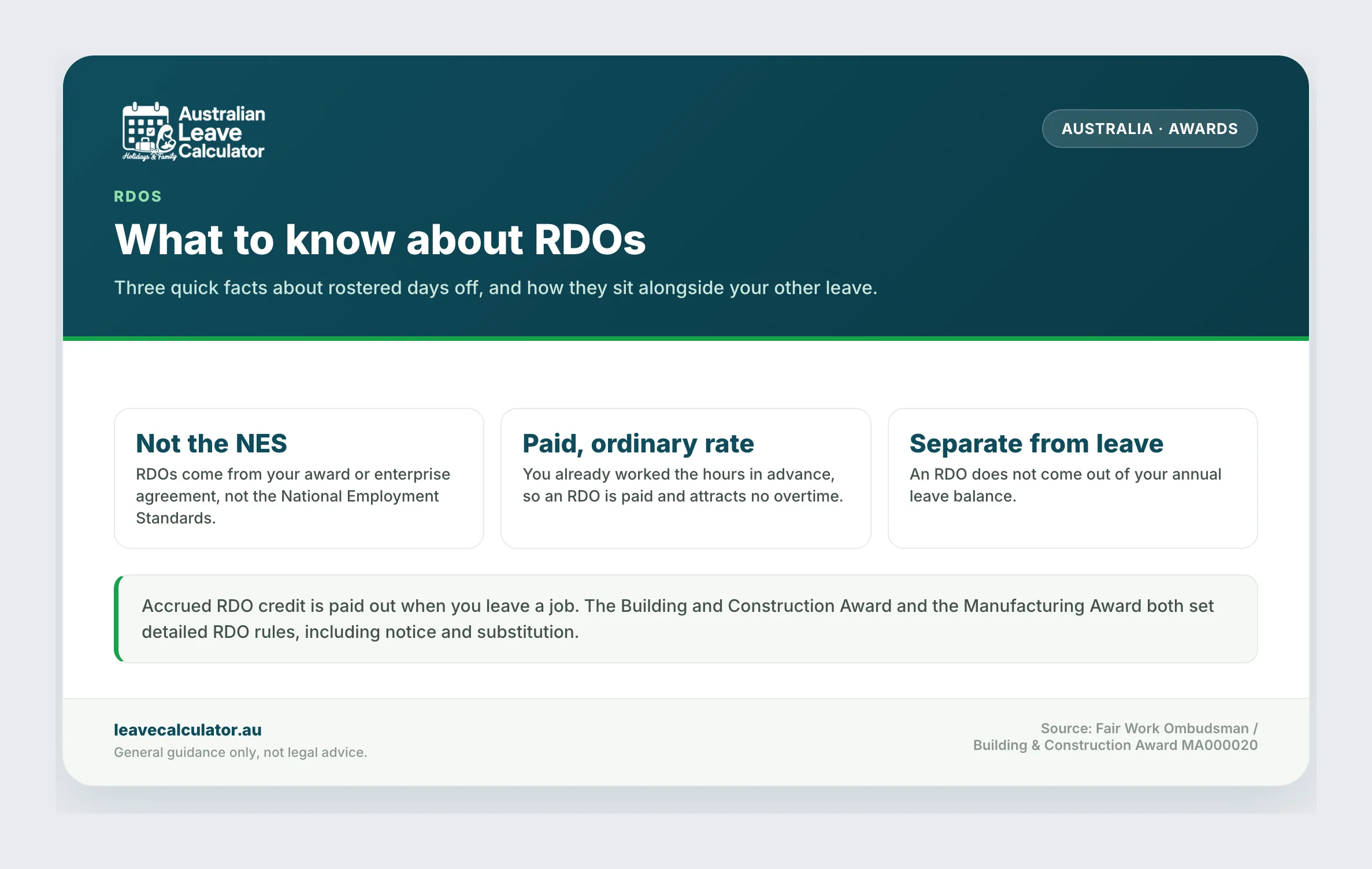 Key facts about rostered days off: award-based, paid at ordinary rates, and separate from annual leave.