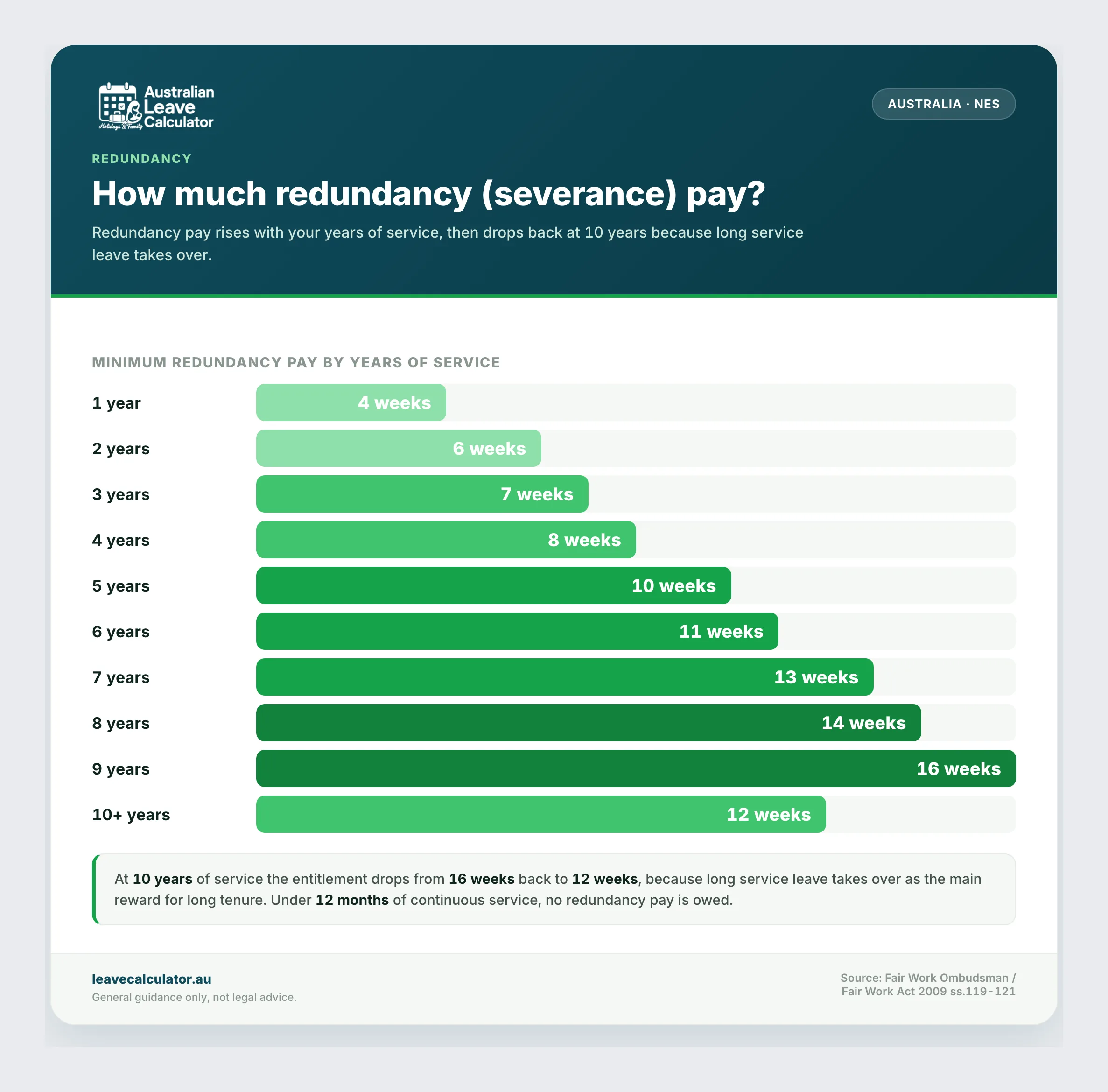 Minimum redundancy or severance pay by years of service under the NES, rising from 4 weeks at 1 year to 16 weeks at 9 years, then 12 weeks at 10 or more years.