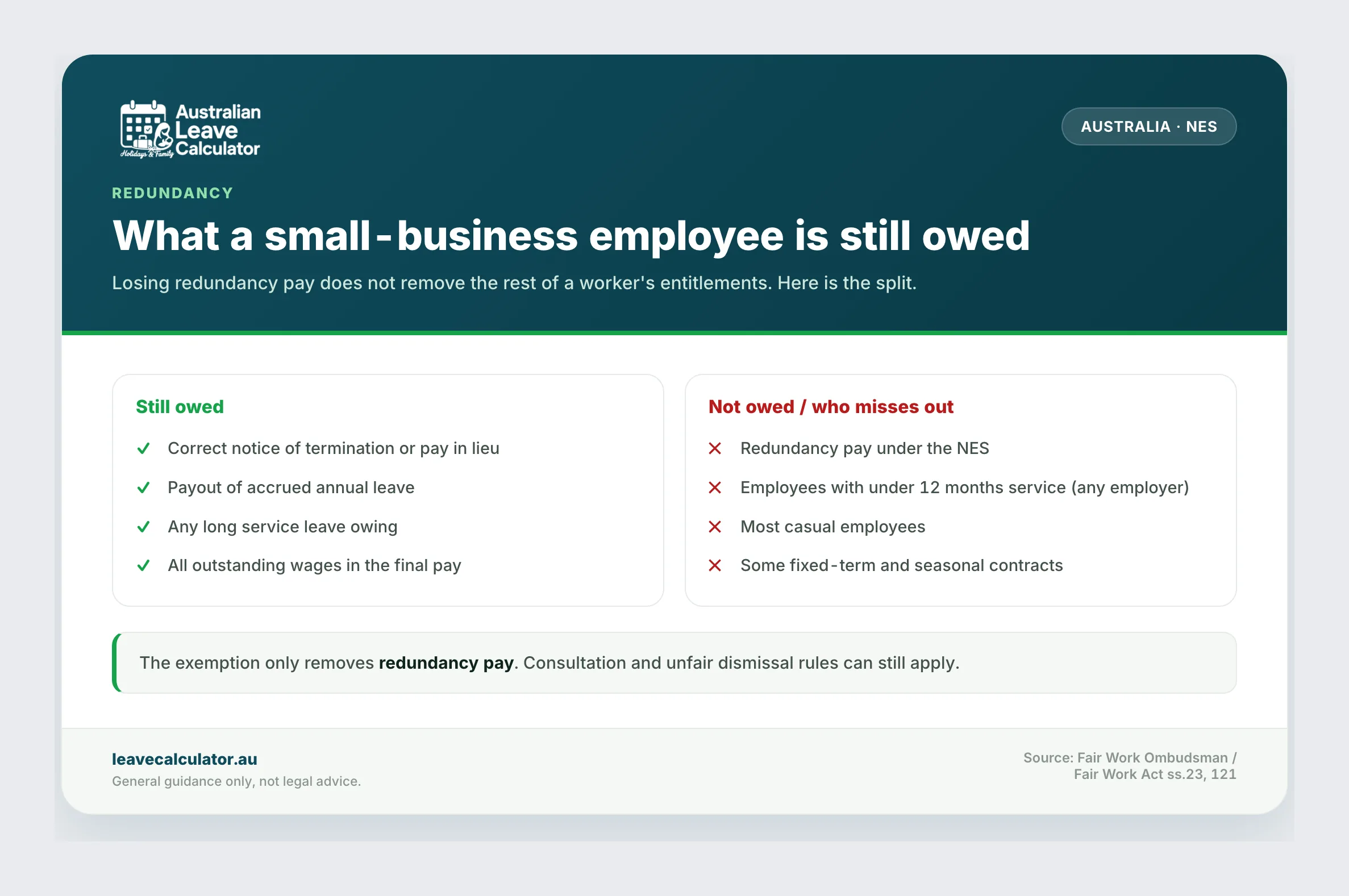 What a small-business employee is still owed on redundancy, versus what is not paid.