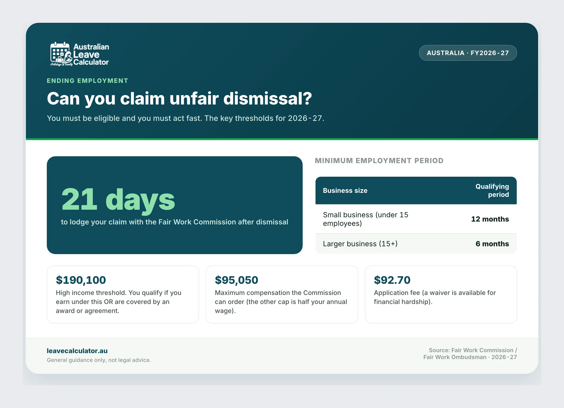 Unfair dismissal thresholds for 2026-27: 21 days to lodge, minimum employment periods, and the $190,100, $95,050 and $92.70 figures.