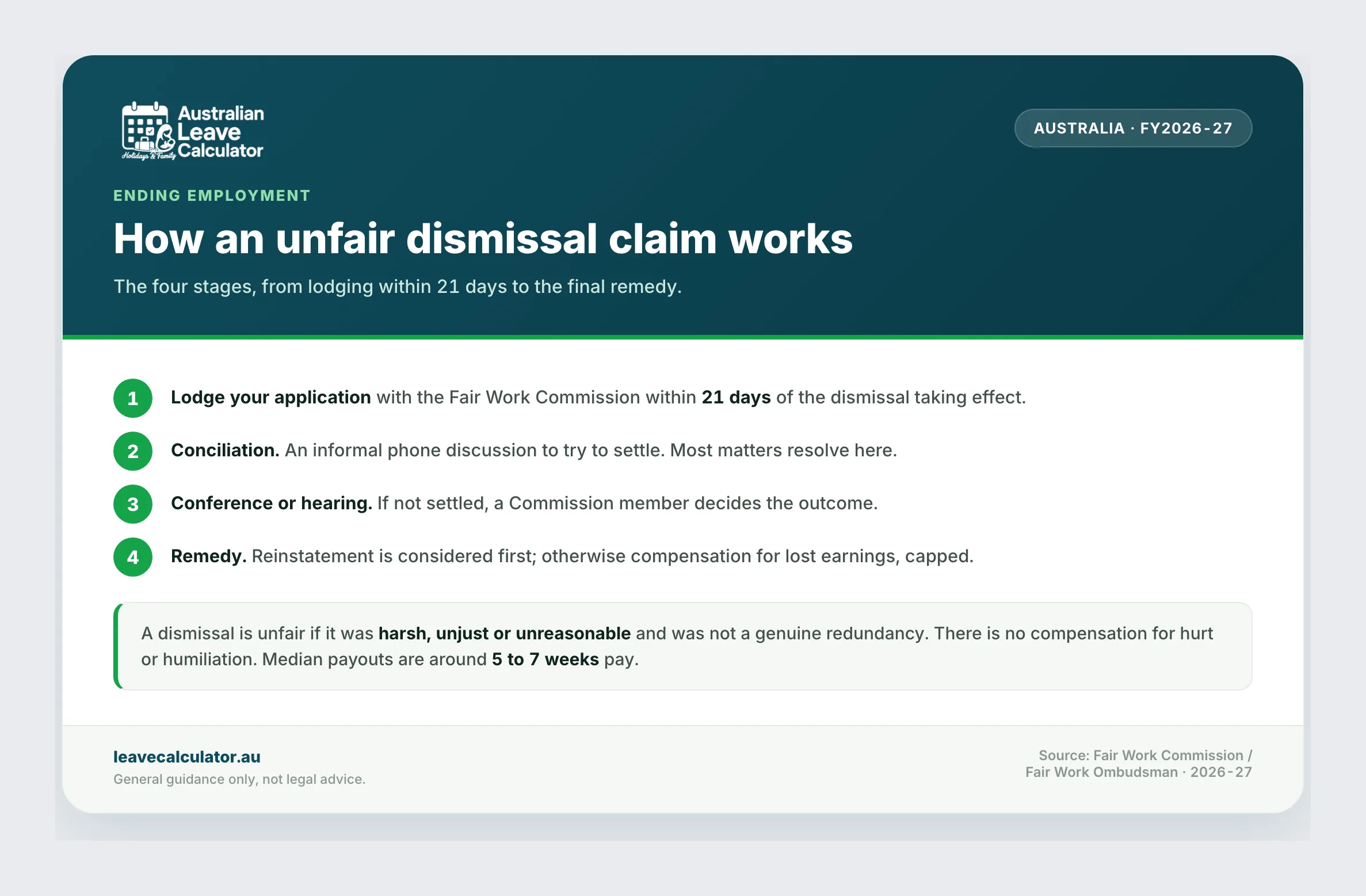 The four steps of an unfair dismissal claim: lodge, conciliation, hearing and remedy.